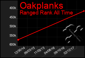 Total Graph of Oakplanks