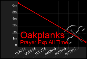 Total Graph of Oakplanks