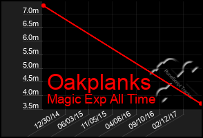 Total Graph of Oakplanks