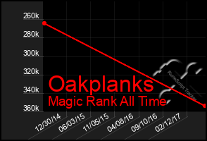 Total Graph of Oakplanks