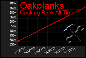 Total Graph of Oakplanks