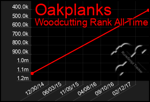 Total Graph of Oakplanks