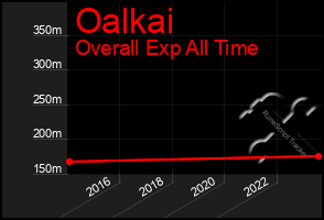 Total Graph of Oalkai