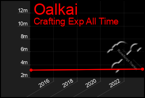 Total Graph of Oalkai