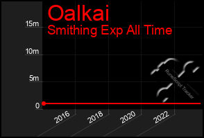 Total Graph of Oalkai