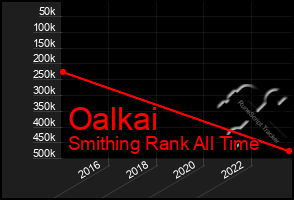 Total Graph of Oalkai