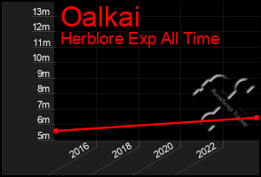 Total Graph of Oalkai