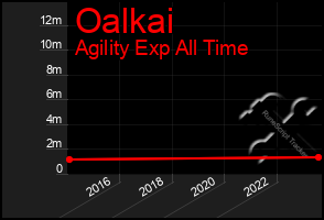 Total Graph of Oalkai