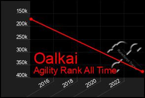 Total Graph of Oalkai