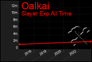 Total Graph of Oalkai