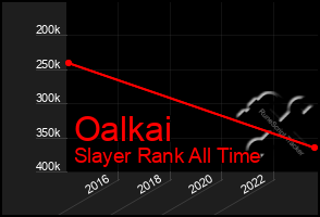 Total Graph of Oalkai