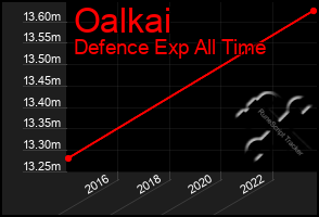 Total Graph of Oalkai