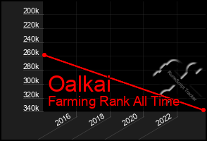 Total Graph of Oalkai