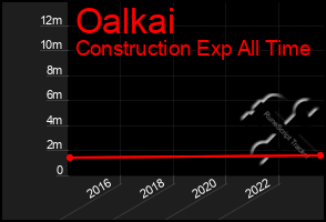 Total Graph of Oalkai