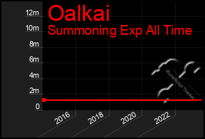 Total Graph of Oalkai