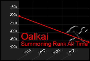 Total Graph of Oalkai