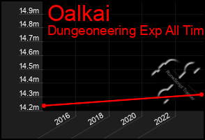 Total Graph of Oalkai