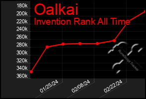 Total Graph of Oalkai