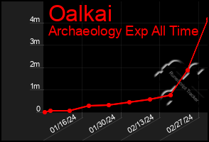 Total Graph of Oalkai