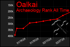 Total Graph of Oalkai