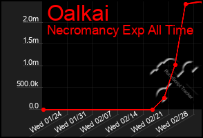 Total Graph of Oalkai