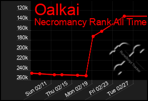 Total Graph of Oalkai