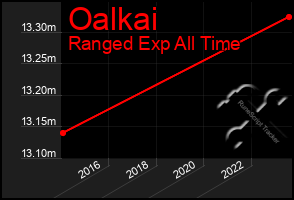 Total Graph of Oalkai