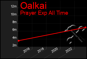 Total Graph of Oalkai