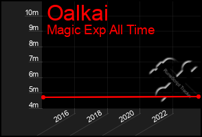 Total Graph of Oalkai