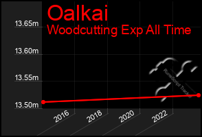 Total Graph of Oalkai