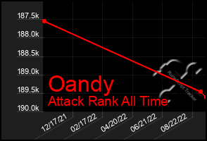 Total Graph of Oandy