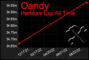 Total Graph of Oandy