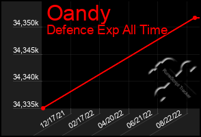 Total Graph of Oandy
