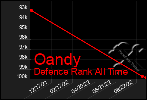 Total Graph of Oandy
