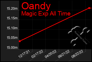 Total Graph of Oandy