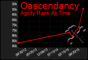 Total Graph of Oascendancy