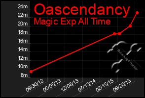 Total Graph of Oascendancy