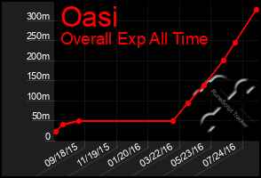 Total Graph of Oasi