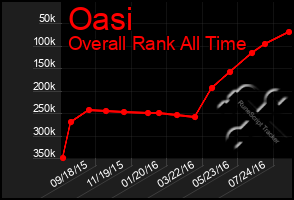 Total Graph of Oasi