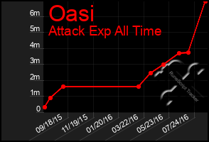 Total Graph of Oasi