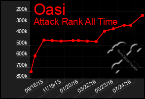 Total Graph of Oasi