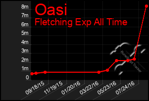 Total Graph of Oasi