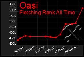 Total Graph of Oasi