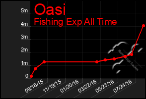 Total Graph of Oasi