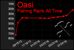 Total Graph of Oasi