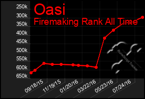 Total Graph of Oasi