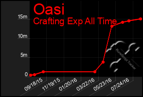 Total Graph of Oasi