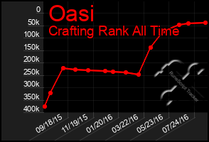 Total Graph of Oasi