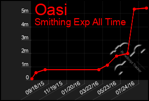 Total Graph of Oasi