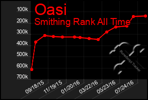 Total Graph of Oasi